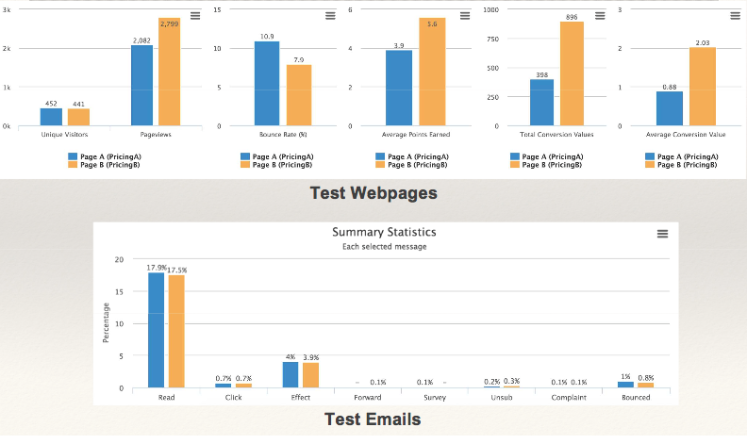 greenrope-ab-split-testing