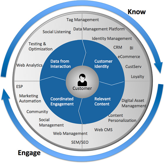 marketing-process-and-technology-framework-andrew-jones