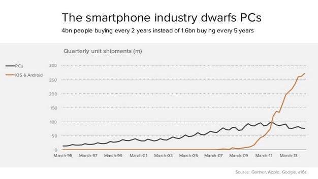 smartphones vs. pcs