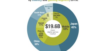 China’s digital games market growth is 5 times bigger than the rest of Asia’s in 2015