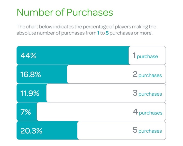 Swrve details the percentage of players who make one or more purchases.