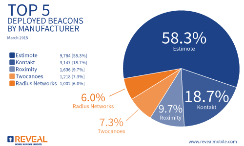 top-five-deployed-beacon-manufacturers