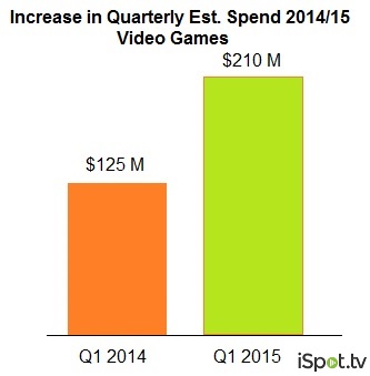 video games estimated spend