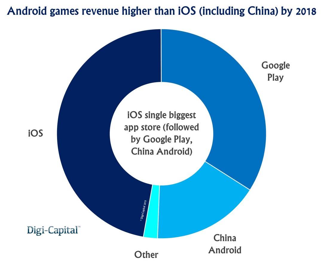 App store games revenue forecast