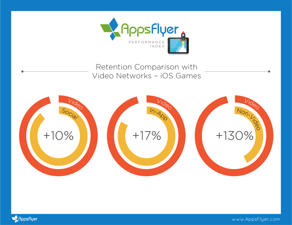 AppsFlyer Retention Videos