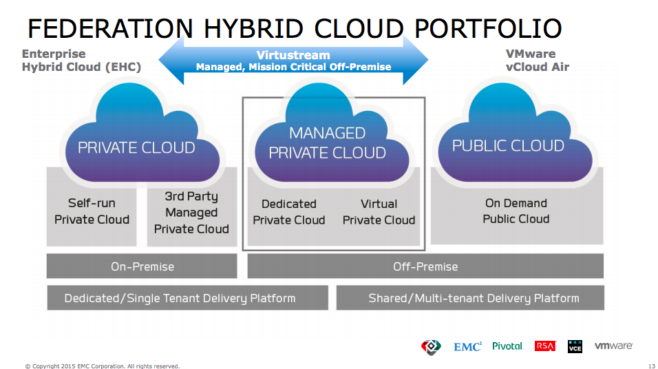 How Virtustream will fit into EMC's hybrid cloud portfolio.