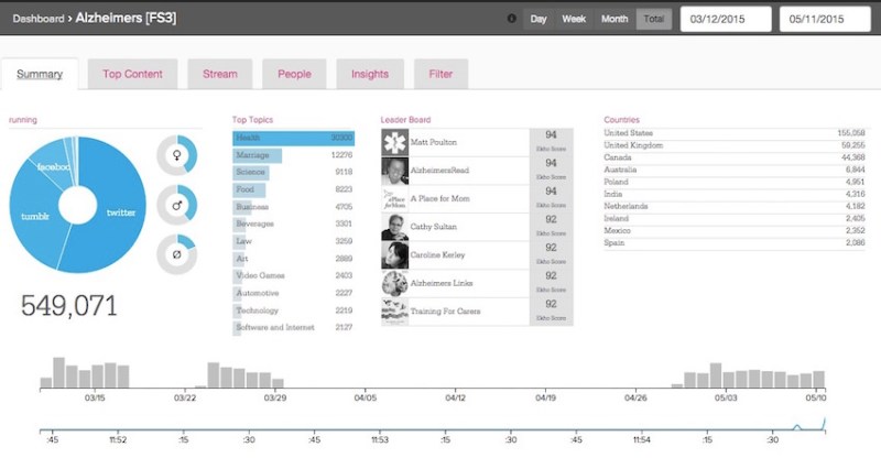 An Ekho screen for the Cleveland Clinic, surfacing people, trends, and other analysis about Alzheimer's.