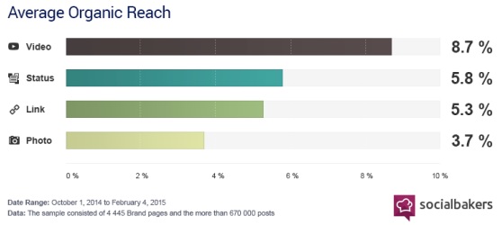 Facebook reach