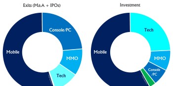 Fewer venture capitalists are betting on game companies