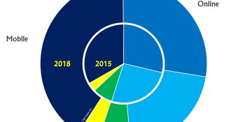 Mobile gaming will be a $45B market by 2018, leaving console gaming way behind