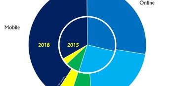 Mobile gaming will be a $45B market by 2018, leaving console gaming way behind