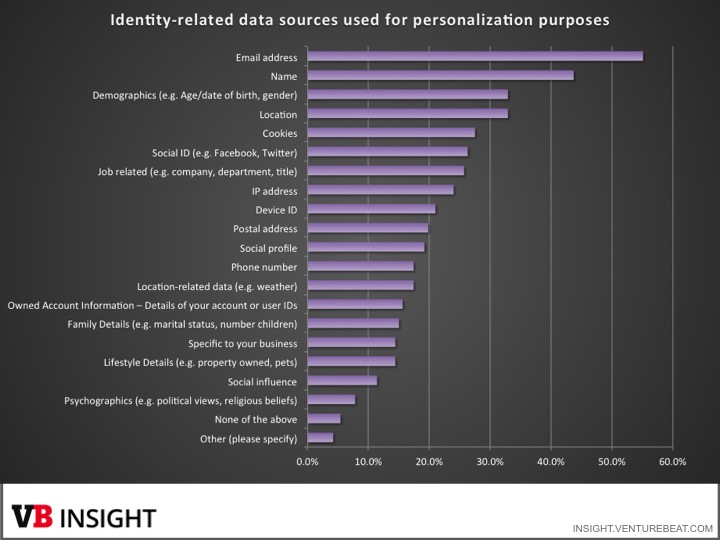 Identity related data for personalization
