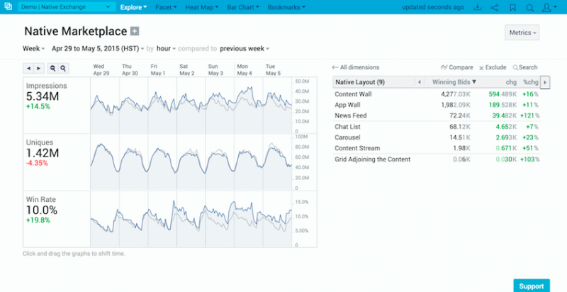 A Metamarkets screen, showing stats for Native Ads