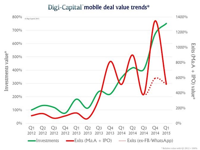 Mobile deal value trends