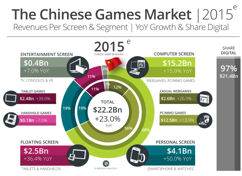 Newzoo Chinese game market 2015