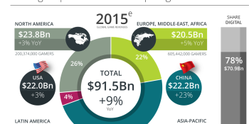 Game sales to reach $113B in 2018; about three-quarters of all revenues this year will be digital