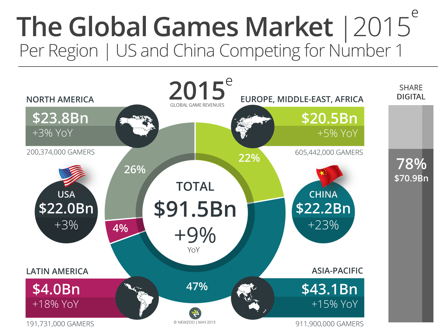 Newzoo global games market by region