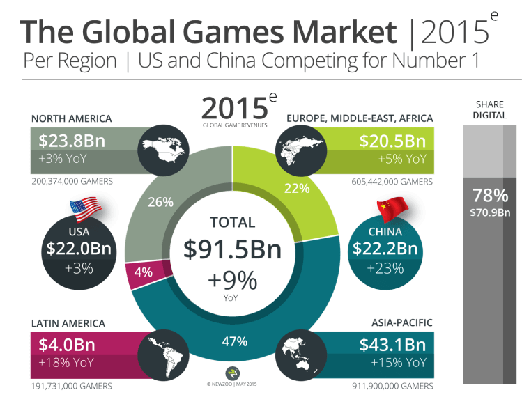 Newzoo global games market by region