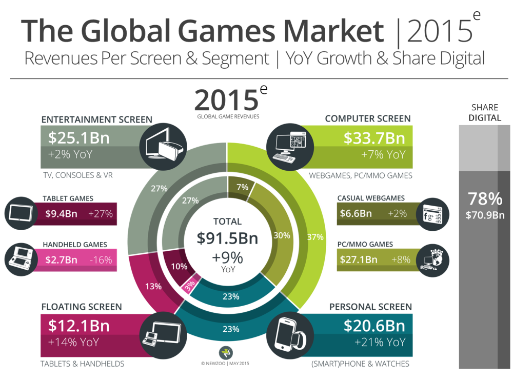 Newzoo global games market by screen