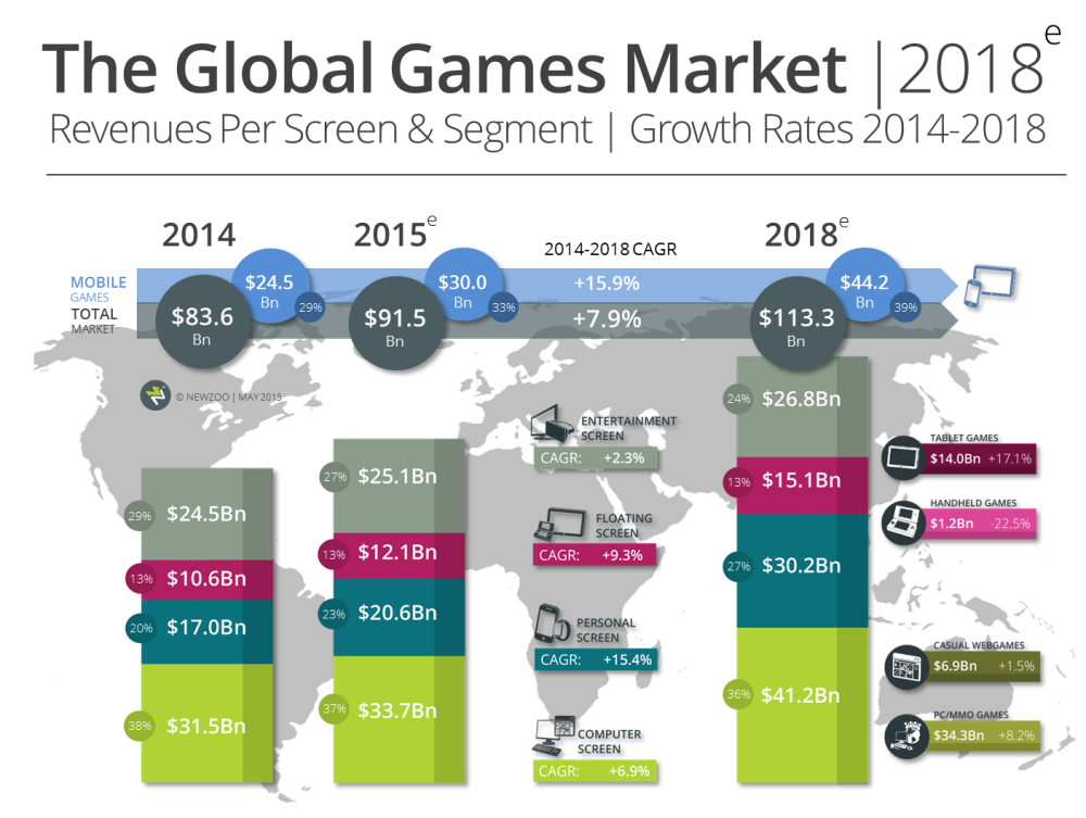 Newzoo global games market in 2018