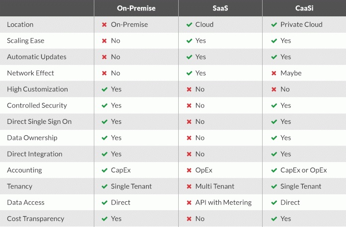 SaaS_CaaSi comparison