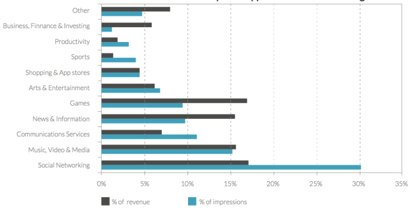 revenue mobile apps