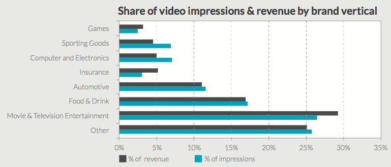 mobile video advertisers by vertical