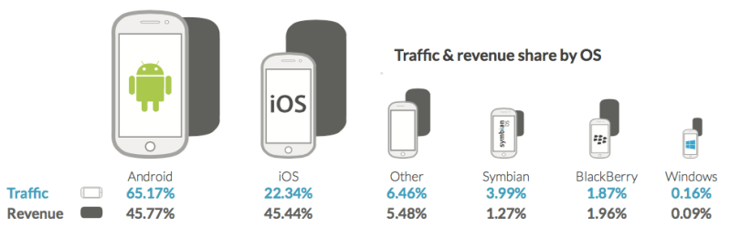 Android now leads in both traffic and revenue, Opera says