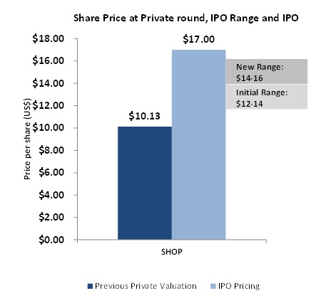 Shopify pricing