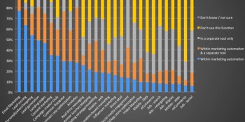 Marketing automation yields real value, yet is hard to choose and implement