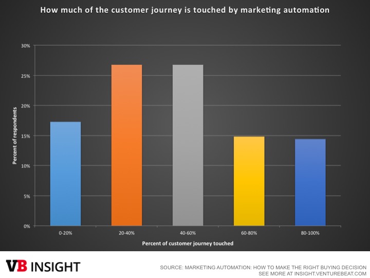 Marketing automation 2015 - customer journey