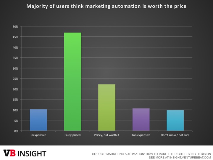 marketing automation roi