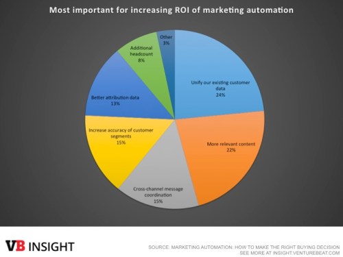Increase marketing automation ROI