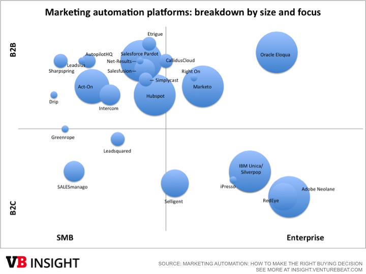 Marketing automation 2015 - vendor quadrant