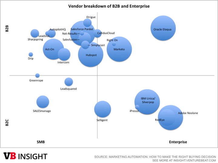 Marketing automation vendors segmented by B2B, B2C, enterprise, and SMB.