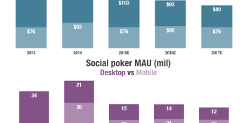 Zynga Poker’s struggles hurt overall market as players flee to social casino games