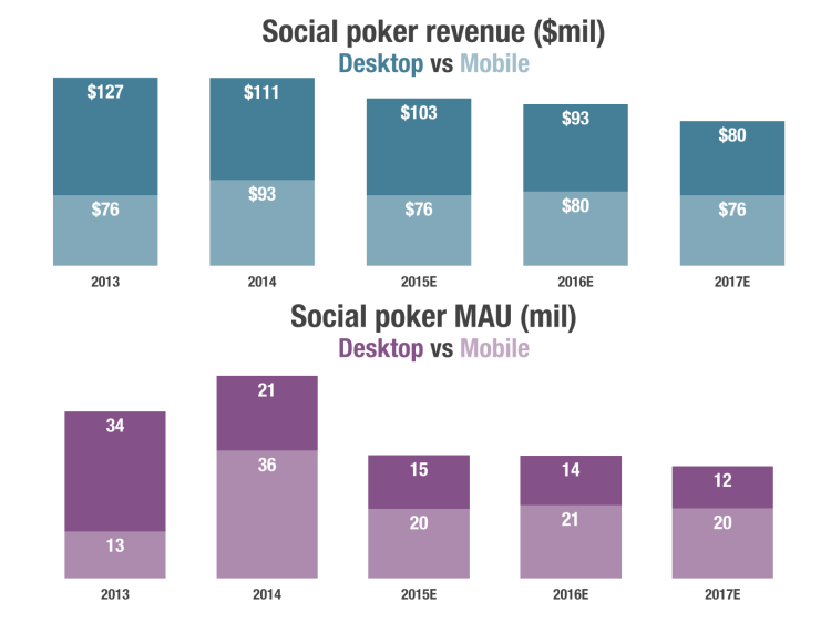 SuperData Research social poker