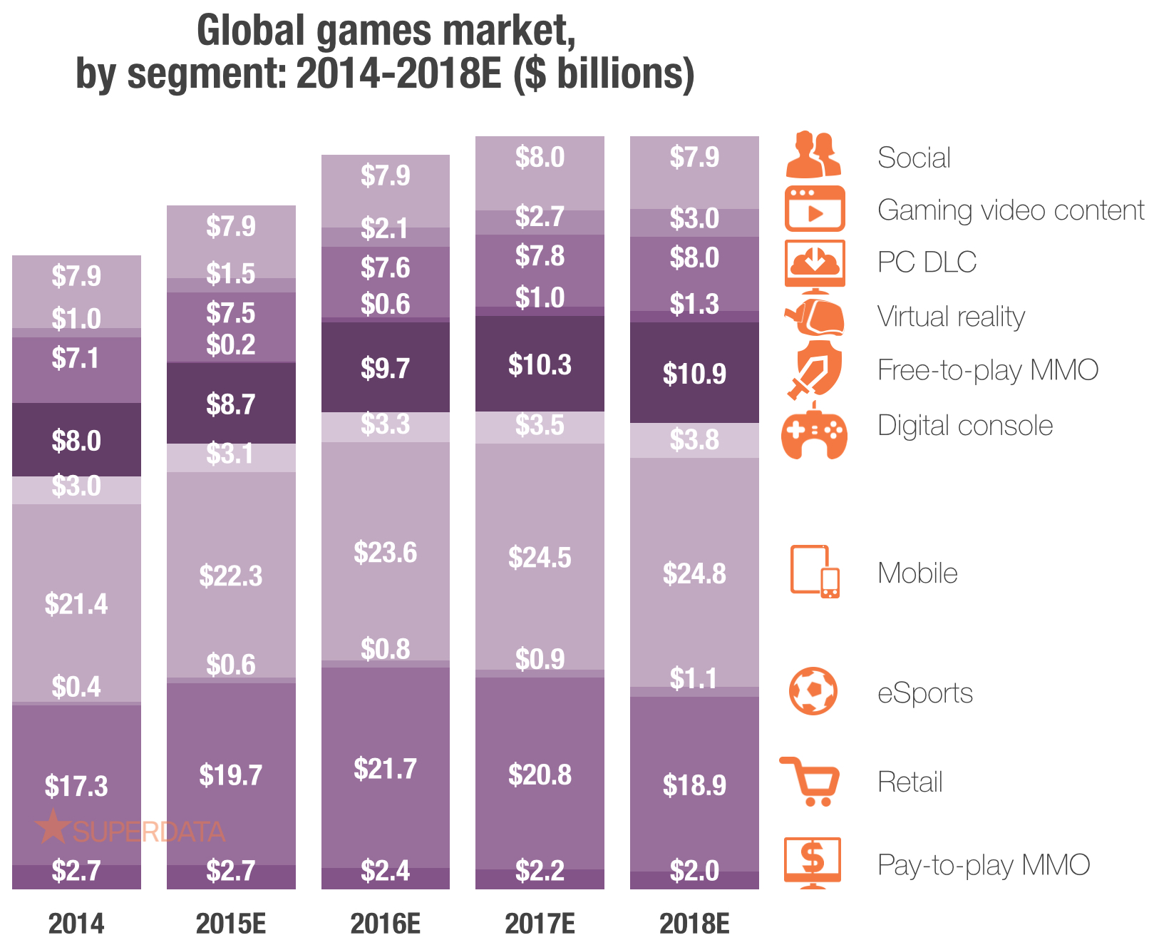 Projected growth by games segment