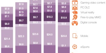Games poised to outstrip broadcast TV revenues, SuperData finds
