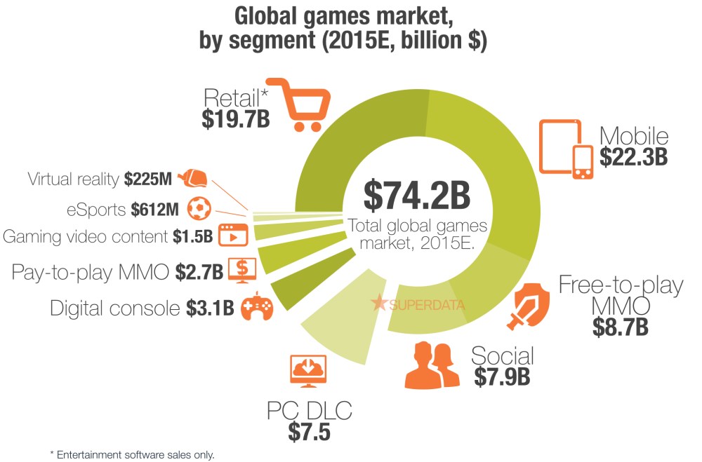 SuperData Global Games Market by Segment 2015E