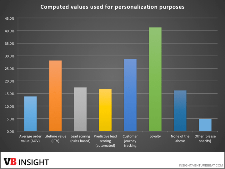 computed values used in personalization