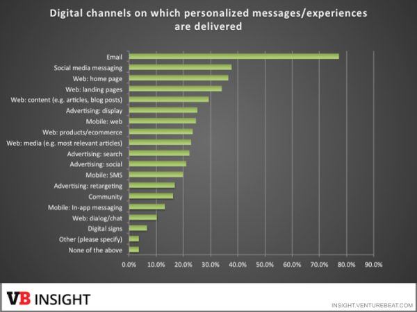 digital channels personalization