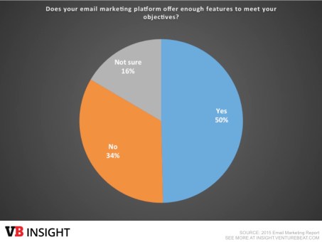 email-marketing-study-requirements