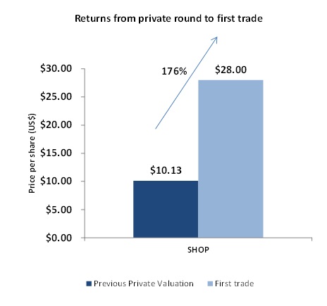 from private round to first trade