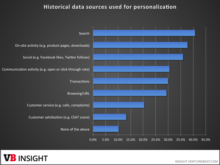 historical data for personalization
