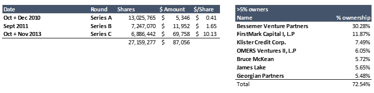 history of funding