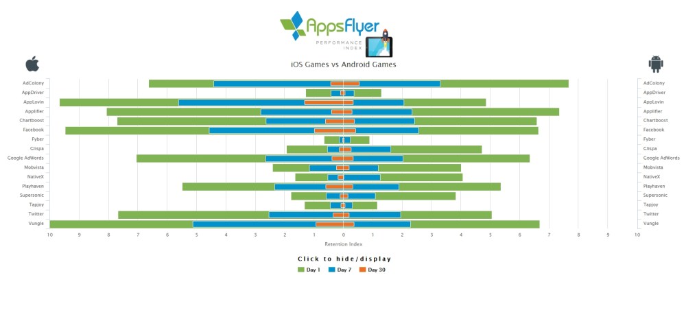 AppsFlyer ios games vs android games