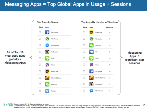 mary meeker messaging apps