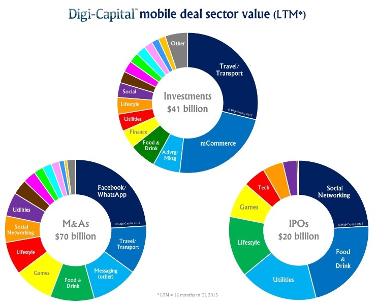 mobile deal sector value
