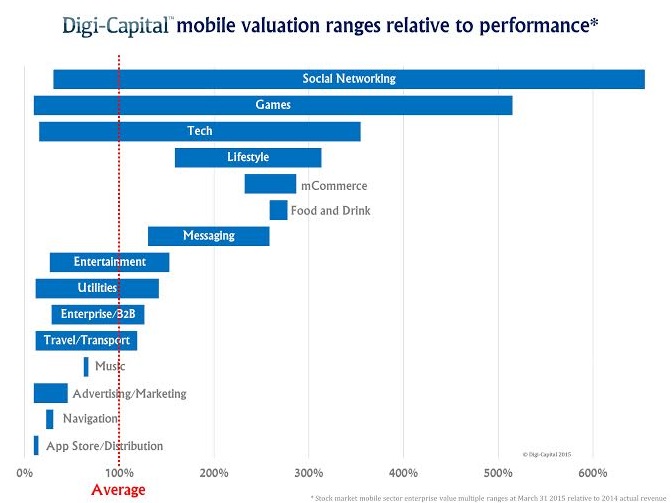 mobile valuation multiple ranges
